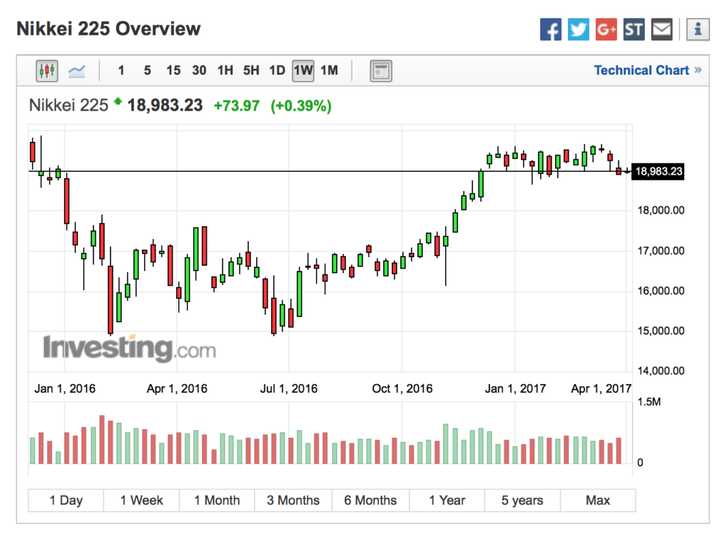 Nikkei Trading Flat For Weeks